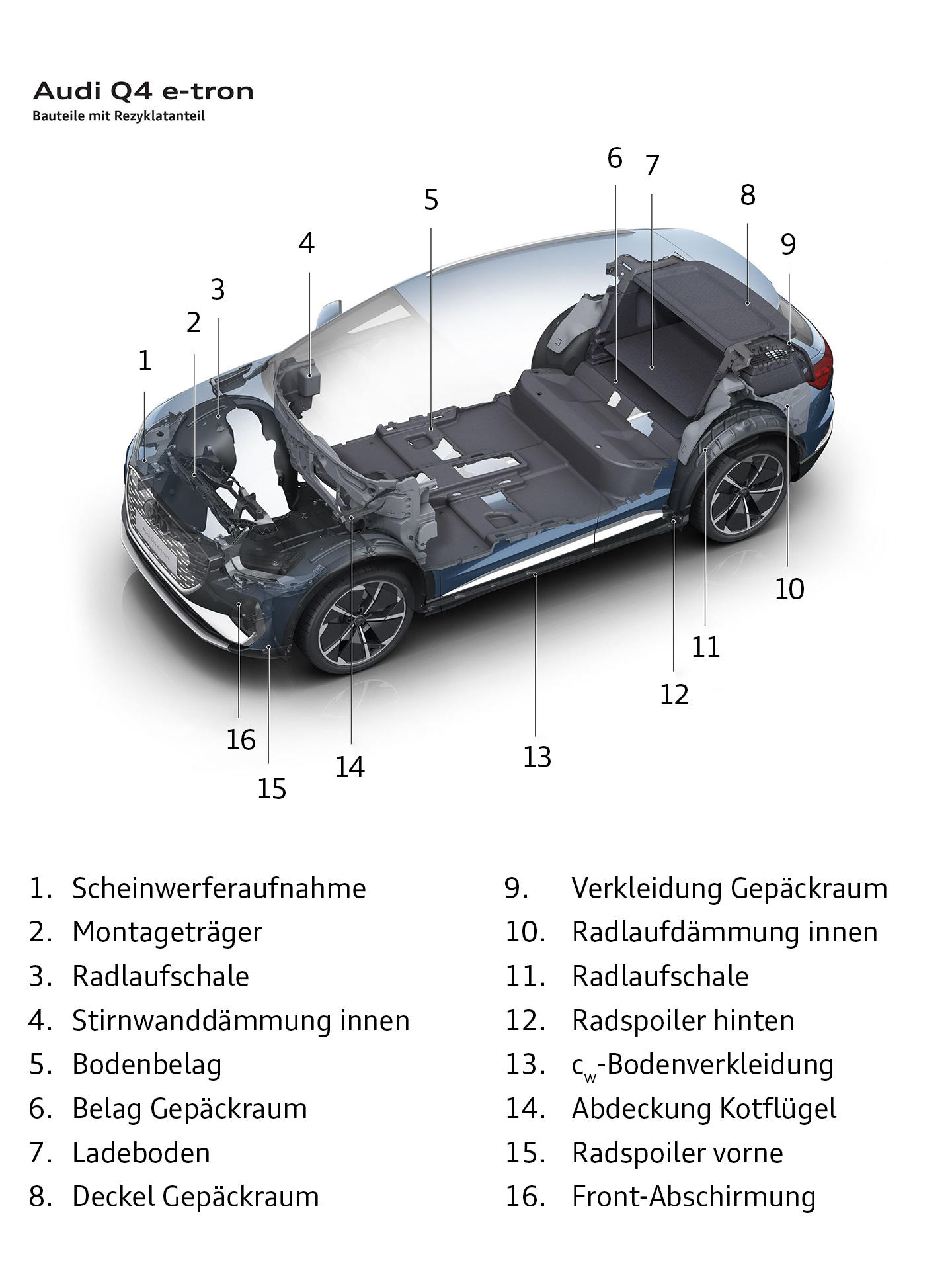 Geri dönüştürülmüş bileşenlere genel bakış Audi Q4 e-tron